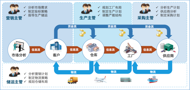 供应链运营沙盘培训 打造高效供应链管理服务的实战演练场